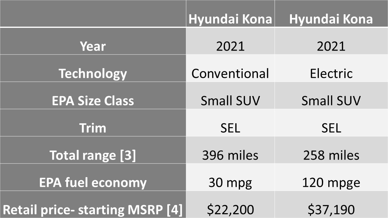 Electric and Conventional vehicle comparison